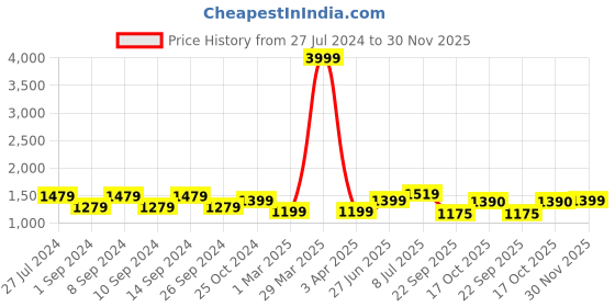 myntra.com FRANKROMELLO Men Textured Formal Loafers frankromello Price History Graph from 27 Jul 2024 to 30 Nov 2025