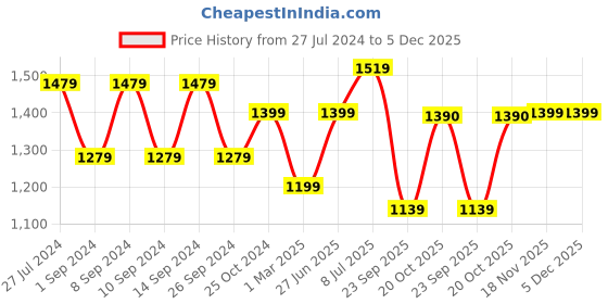 myntra.com FRANKROMELLO Men Textured Formal Loafers frankromello Price History Graph from 27 Jul 2024 to 5 Dec 2025