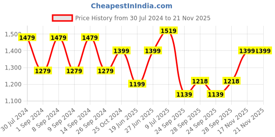 myntra.com FRANKROMELLO Men Textured Formal Loafers frankromello Price History Graph from 30 Jul 2024 to 20 Nov 2025