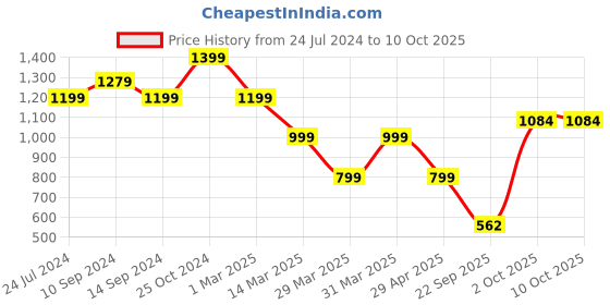 myntra.com FRANKROMELLO Men Textured Formal Monk Shoes frankromello Price History Graph from 24 Jul 2024 to 9 Oct 2025