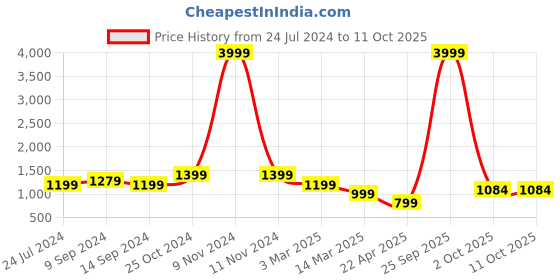 myntra.com FRANKROMELLO Men Textured Formal Monk Shoes frankromello Price History Graph from 24 Jul 2024 to 11 Oct 2025