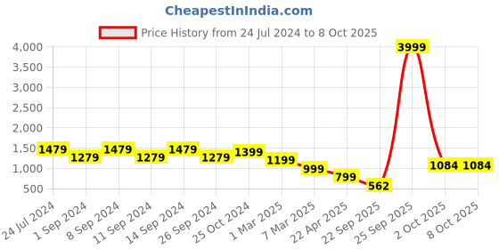 myntra.com FRANKROMELLO Men Textured Formal Monk Shoes frankromello Price History Graph from 24 Jul 2024 to 4 Oct 2025