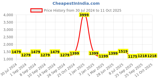 myntra.com FRANKROMELLO Men Textured Formal Monk Shoes frankromello Price History Graph from 30 Jul 2024 to 11 Oct 2025