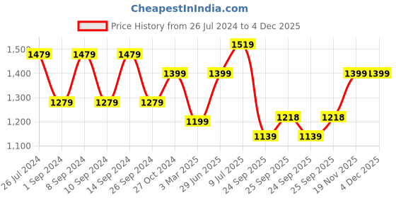 myntra.com FRANKROMELLO Men Textured Formal Monk Shoes With Buckle Detail frankromello Price History Graph from 26 Jul 2024 to 4 Dec 2025