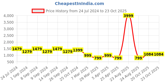 myntra.com FRANKROMELLO Men Textured Formal Oxfords frankromello Price History Graph from 24 Jul 2024 to 20 Oct 2025