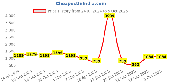 myntra.com FRANKROMELLO Men Textured Formal Oxfords frankromello Price History Graph from 24 Jul 2024 to 4 Oct 2025