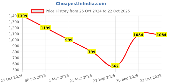 myntra.com FRANKROMELLO Men Textured Formal Oxfords frankromello Price History Graph from 25 Oct 2024 to 21 Oct 2025