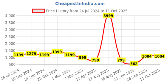 myntra.com FRANKROMELLO Men Textured Formal Oxfords frankromello Price History Graph from 24 Jul 2024 to 10 Oct 2025