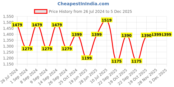 myntra.com FRANKROMELLO Men Textured Leather Formal Penny Loafers frankromello Price History Graph from 26 Jul 2024 to 5 Dec 2025