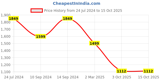 myntra.com FRANKROMELLO Men Textured Leather Lightweight Horsebit Loafers frankromello Price History Graph from 24 Jul 2024 to 15 Oct 2025