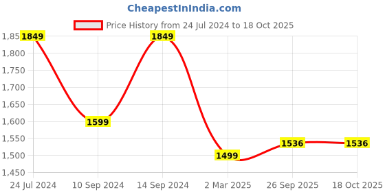 myntra.com FRANKROMELLO Men Textured Leather Lightweight Loafers frankromello Price History Graph from 24 Jul 2024 to 17 Oct 2025