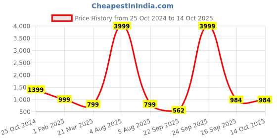 myntra.com FRANKROMELLO Men Textured Lightweight Horsebit Loafers frankromello Price History Graph from 25 Oct 2024 to 14 Oct 2025