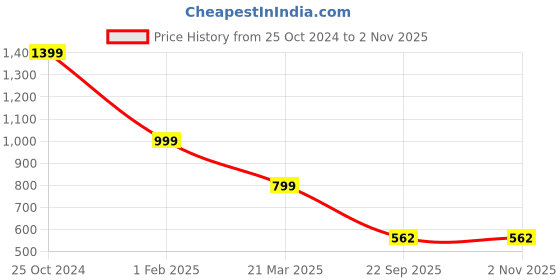 myntra.com FRANKROMELLO Men Textured Lightweight Loafers frankromello Price History Graph from 25 Oct 2024 to 1 Nov 2025