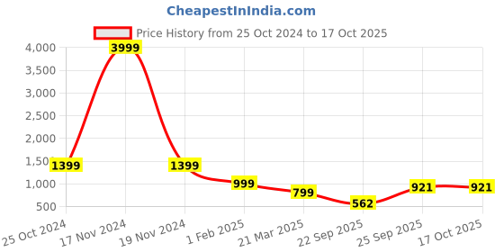 myntra.com FRANKROMELLO Men Textured Lightweight Loafers frankromello Price History Graph from 25 Oct 2024 to 15 Oct 2025