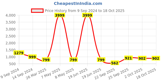 myntra.com FRANKROMELLO Men Textured Lightweight Slip-On Loafers frankromello Price History Graph from 9 Sep 2024 to 18 Oct 2025