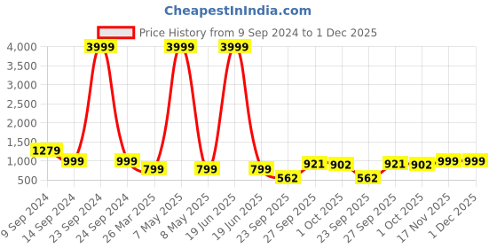 myntra.com FRANKROMELLO Men Textured Lightweight Slip-On Loafers frankromello Price History Graph from 9 Sep 2024 to 30 Nov 2025
