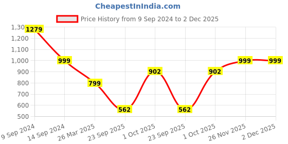 myntra.com FRANKROMELLO Men Textured Lightweight Slip-On Loafers frankromello Price History Graph from 9 Sep 2024 to 2 Dec 2025
