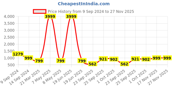 myntra.com FRANKROMELLO Men Textured Lightweight Slip-On Loafers frankromello Price History Graph from 9 Sep 2024 to 27 Nov 2025