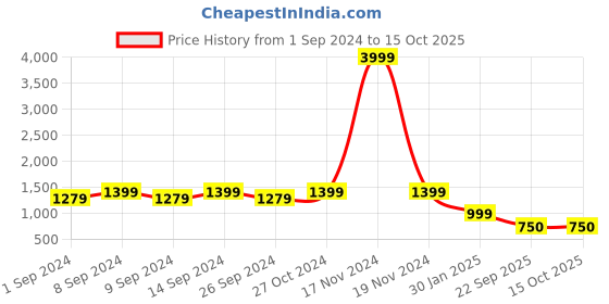 myntra.com FRANKROMELLO Men Textured Loafers frankromello Price History Graph from 1 Sep 2024 to 13 Oct 2025