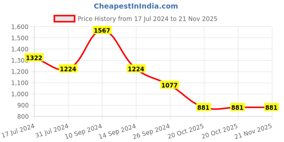 myntra.com FRANKROMELLO Round Toe Bow Ballerinas frankromello Price History Graph from 17 Jul 2024 to 21 Nov 2025