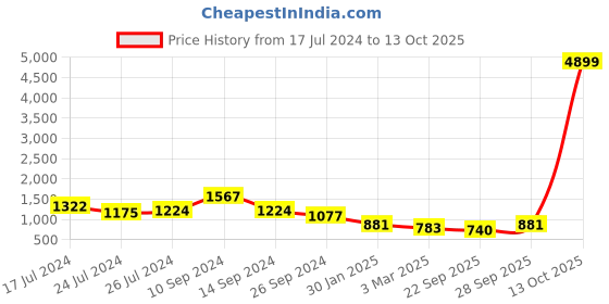 myntra.com FRANKROMELLO Textured Mules frankromello Price History Graph from 17 Jul 2024 to 12 Oct 2025