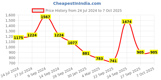 myntra.com FRANKROMELLO Textured Round Toe Buckles Ballerinas frankromello Price History Graph from 24 Jul 2024 to 7 Oct 2025