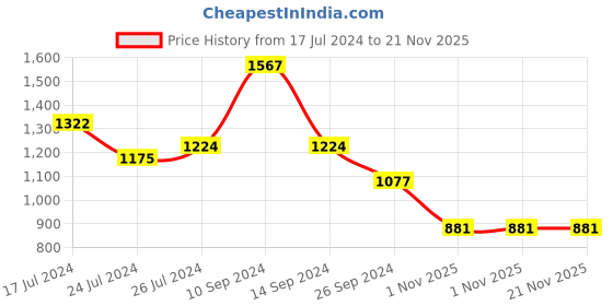 myntra.com FRANKROMELLO Textured Round Toe Buckles Ballerinas frankromello Price History Graph from 17 Jul 2024 to 21 Nov 2025