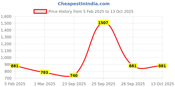 myntra.com FRANKROMELLO Women Mules with Laser Cuts Flats frankromello Price History Graph from 5 Feb 2025 to 12 Oct 2025