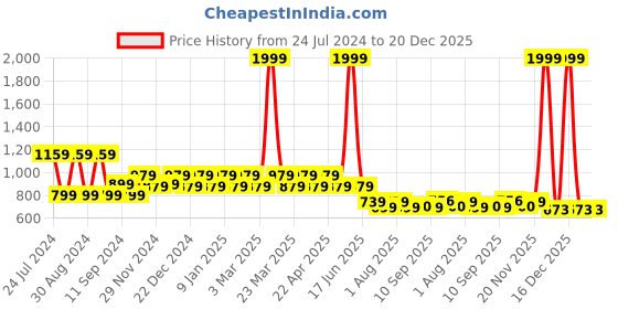 myntra.com Franktime Men Bracelet Style Straps Analogue Watch FT-0035 SLB franktime Price History Graph from 24 Jul 2024 to 20 Dec 2025