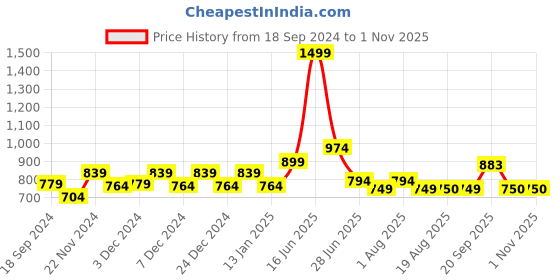 myntra.com Franktime Men Brass Dial & Bracelet Style Straps Analogue Watch FT-0031 SL franktime Price History Graph from 18 Sep 2024 to 31 Oct 2025