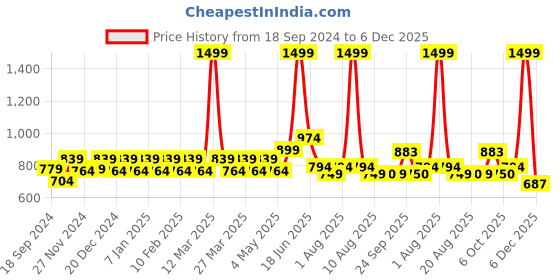 myntra.com Franktime Men Brass Dial & Leather Straps Analogue and Digital Watch FT-0049 RR franktime Price History Graph from 18 Sep 2024 to 6 Dec 2025