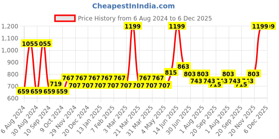 myntra.com Franktime Men Brass Dial & Leather Straps Analogue Watch FT-00018 G franktime Price History Graph from 6 Aug 2024 to 6 Dec 2025