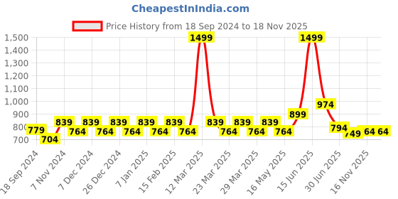 myntra.com Franktime Men Brass Dial & Leather Straps Analogue Watch FT-0049 BLK franktime Price History Graph from 18 Sep 2024 to 18 Nov 2025