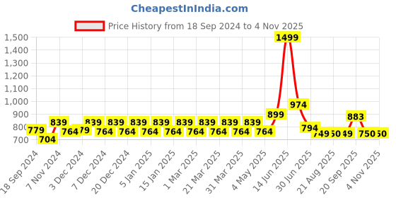 myntra.com Franktime Men Brass Dial & Leather Straps Analogue Watch FT-0049 SL franktime Price History Graph from 18 Sep 2024 to 2 Nov 2025
