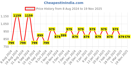 myntra.com Franktime Men Brass Dial & Stainless Steel Bracelet Style Straps Analogue Watch FT-0021 BLK franktime Price History Graph from 8 Aug 2024 to 19 Nov 2025