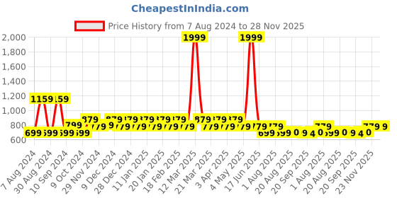 myntra.com Franktime Men Brass Printed Dial & Leather Textured Straps Analogue Watch FT-0042 BLK franktime Price History Graph from 7 Aug 2024 to 28 Nov 2025