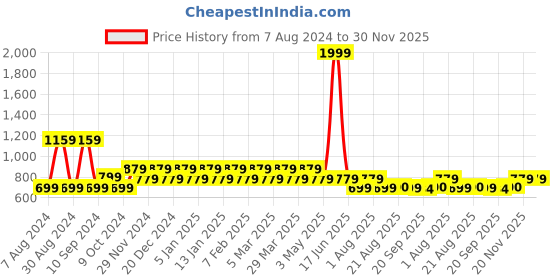 myntra.com Franktime Men Brass Printed Dial & Leather Textured Straps Analogue Watch FT-0042 SLB franktime Price History Graph from 7 Aug 2024 to 30 Nov 2025