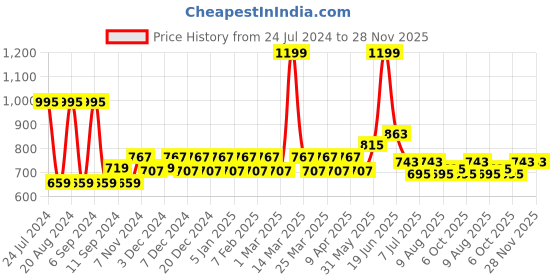myntra.com Franktime Men Dial Leather Bracelet Style Straps Analogue Watch FT-0006 franktime Price History Graph from 24 Jul 2024 to 28 Nov 2025