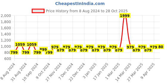 myntra.com Franktime Men Stainless Steel Bracelet Style Straps Analogue Watch FT-0045 SL franktime Price History Graph from 8 Aug 2024 to 28 Oct 2025