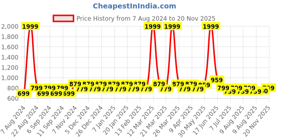 myntra.com Franktime Unisex Brass Printed Dial & Bracelet Style Straps Digital Automatic Watch FT-0041 PGL franktime Price History Graph from 7 Aug 2024 to 20 Nov 2025
