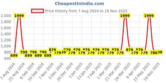 myntra.com Franktime Unisex Brass Printed Dial & Straps Digital Automatic Watch FT-0041 BKG franktime Price History Graph from 7 Aug 2024 to 19 Nov 2025