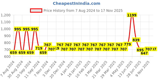 myntra.com Franktime Women Brass Dial & Stainless Steel Bracelet Style Straps Analogue Watch FT-0039 GRY franktime Price History Graph from 7 Aug 2024 to 16 Nov 2025