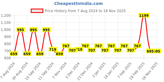 myntra.com Franktime Women Brass Embellished Dial & Stainless Steel Straps Analogue Watch FT-0040 BRL franktime Price History Graph from 7 Aug 2024 to 17 Nov 2025
