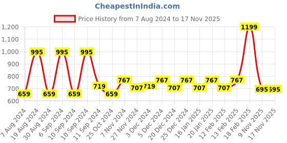 myntra.com Franktime Women Brass Patterned Dial & Stainless Steel Bracelet Style Straps Analogue Watch FT-0040 BURL franktime Price History Graph from 7 Aug 2024 to 17 Nov 2025