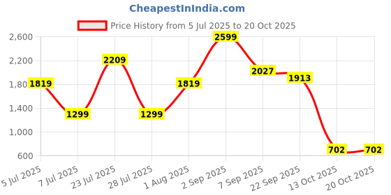 myntra.com FRANSCART Girls Printed Capris franscart Price History Graph from 5 Jul 2025 to 20 Oct 2025