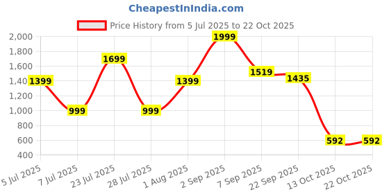 myntra.com FRANSCART Girls Printed Capris franscart Price History Graph from 5 Jul 2025 to 21 Oct 2025