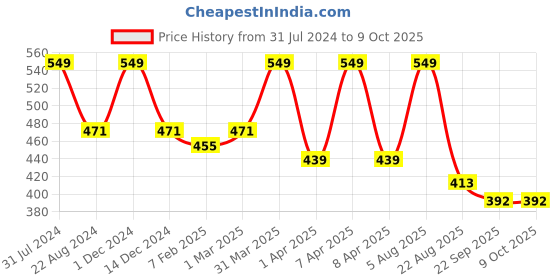 myntra.com Frantic Elephant Huggable Lovable Non-Toxic Soft Toy frantic Price History Graph from 31 Jul 2024 to 8 Oct 2025