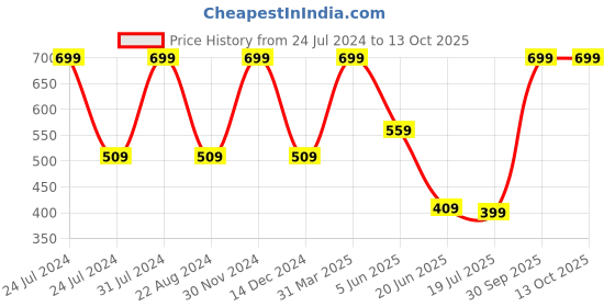 myntra.com Frantic Graphic Printed Medium Backpack frantic Price History Graph from 24 Jul 2024 to 12 Oct 2025