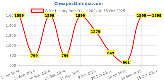 myntra.com Frantic Kids Graphic Printed  Backpack frantic Price History Graph from 31 Jul 2024 to 15 Oct 2025
