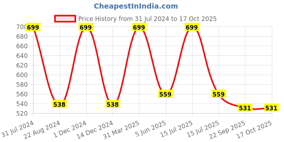 myntra.com Frantic Kids Soft Huggable & Non-Toxic Teddy Bear Soft Toy frantic Price History Graph from 31 Jul 2024 to 16 Oct 2025